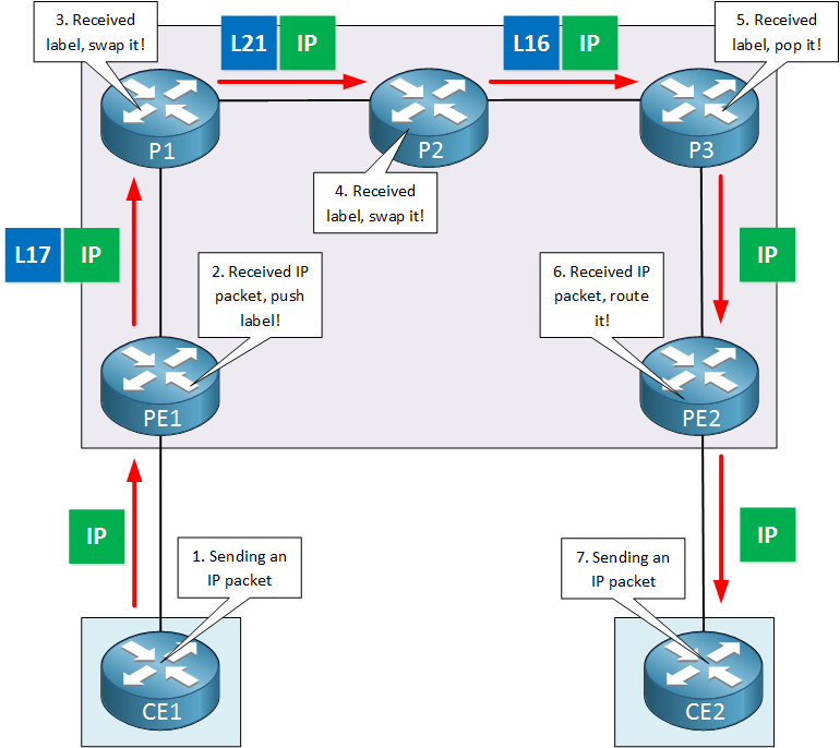 MPLS device label operations