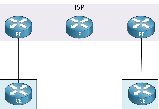 MPLS Network Topology
