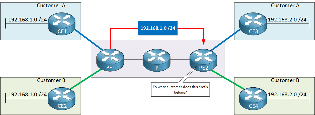 MPLS VPN BGP Without Route Distinguisher