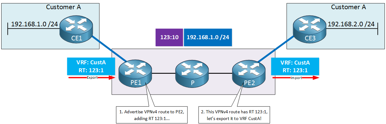 MPLS VPN Export Import Route Target VRF