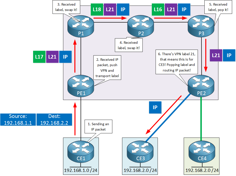 mpls vpn included vpn label