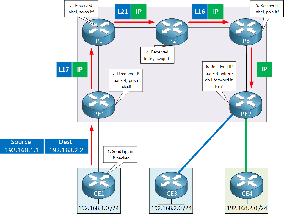 mpls vpn missing vpn label