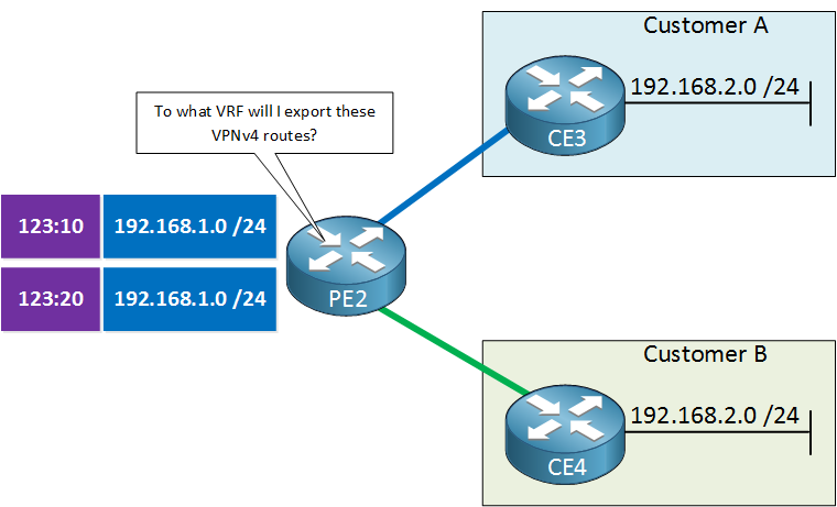 MPLS VPN route target