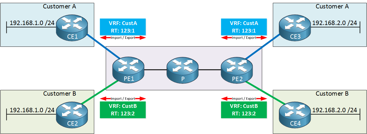 MPLS VPN VRF Route Targets