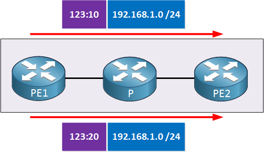 PE advertise VPNv4 routes