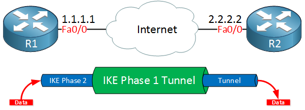 R1 R2 data through IPsec tunnel