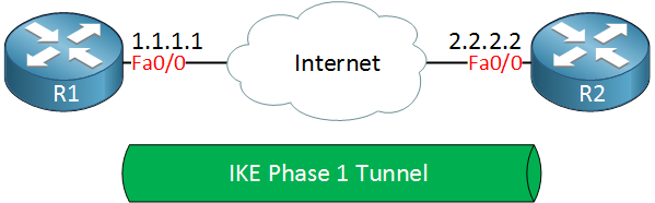 R1 R2 IKE Phase 1 tunnel