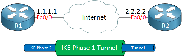 R1 R2 IKE phase 2 tunnel