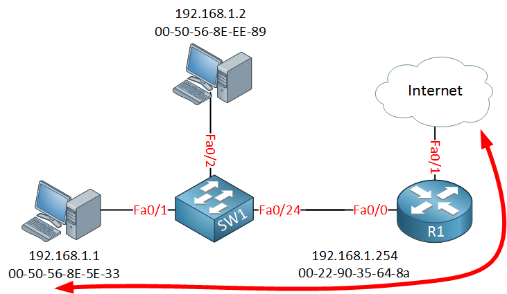 ARP poisoning normal internet flow