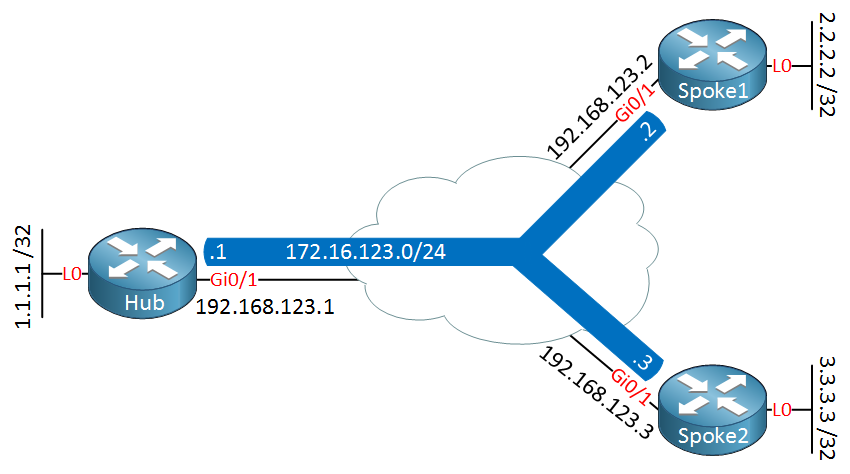 dmvpn eigrp stub routing