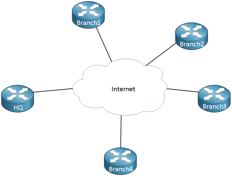 HQ Branch Routers Internet