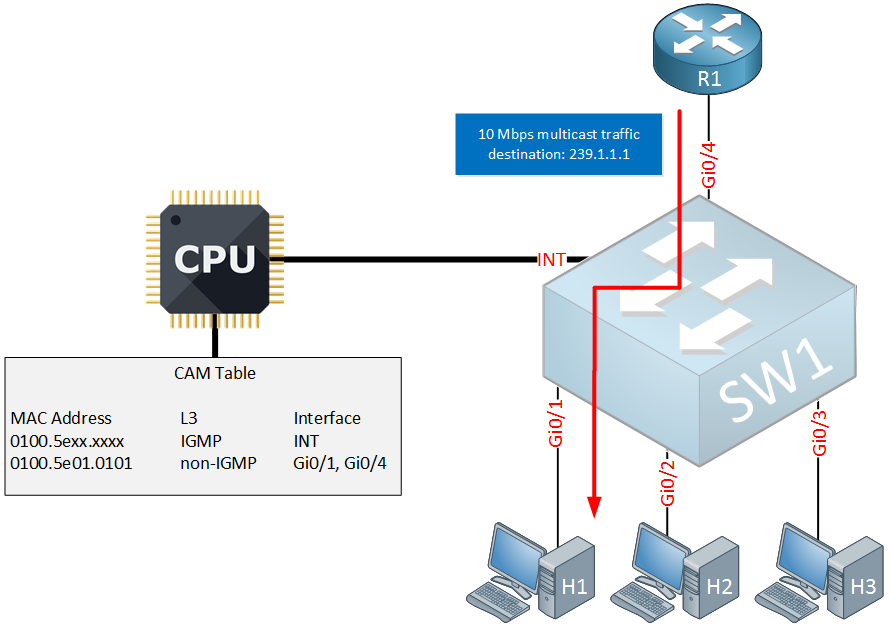multicast igmp snooping l3 asic aware