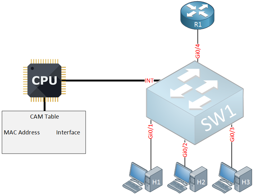 Multicast IGMP Snooping Topology
