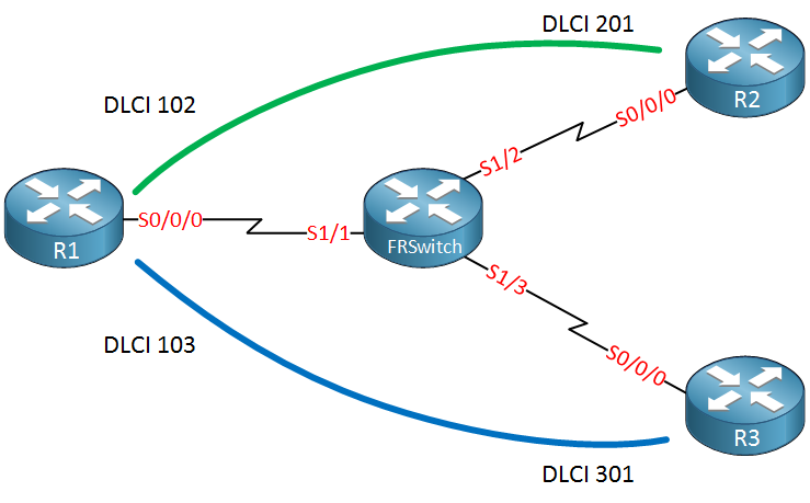 Cisco Frame Relay Switch Topology