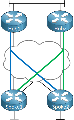 DMVPN Dual Hub Dual Cloud Overview