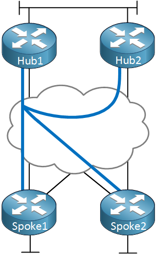 DMVPN Dual Hub Single Cloud Overview