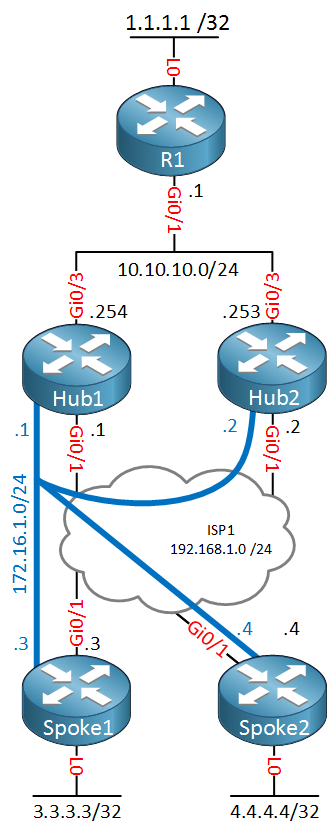 DMVPN Dual Hub Single Cloud Topology