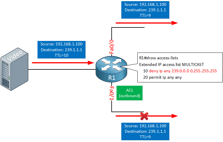 Multicast Access-List Filtering