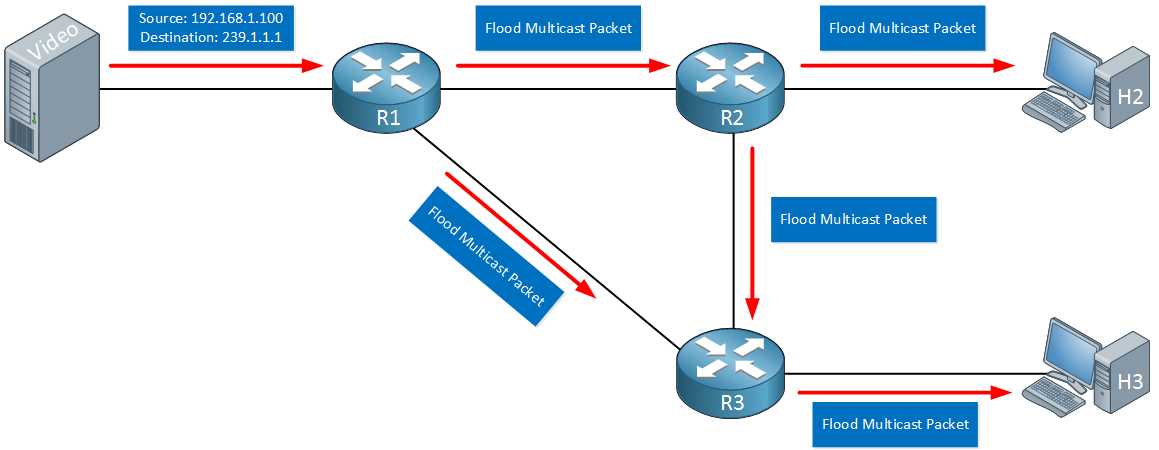 Multicast Dense Mode Flooding