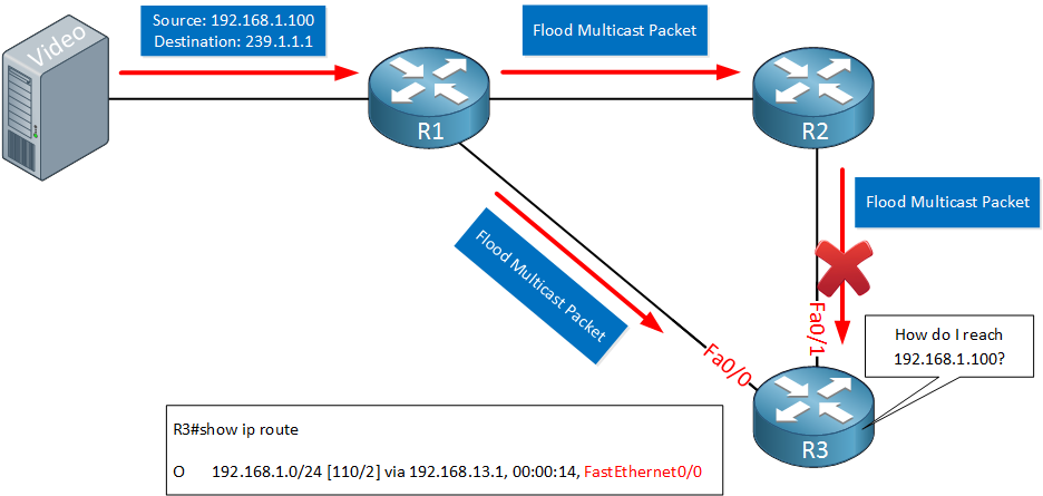 Multicast Dense Check RPF