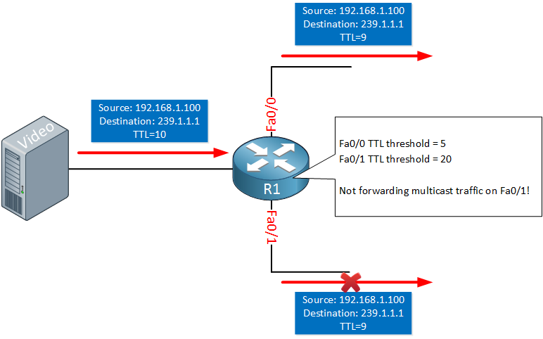 Multicast TTL Threshold