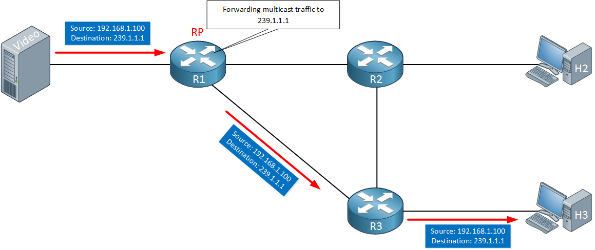 PIM Sparse Mode RP Forward Traffic