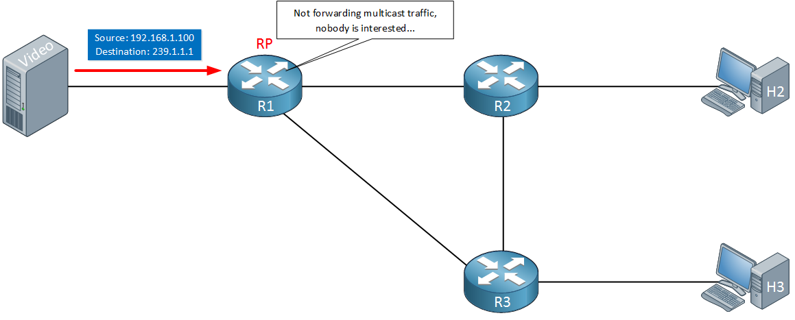 PIM Sparse Mode RP Receiving Multicast Traffic