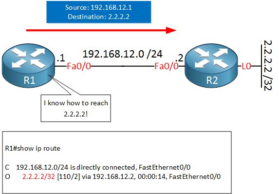 R1 R2 Unicast Routing Table