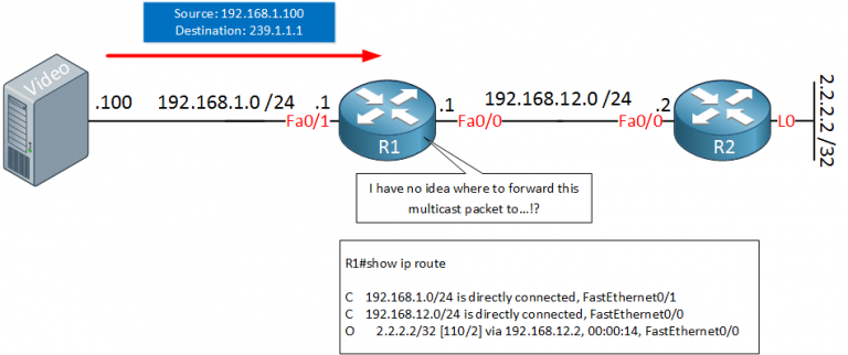 Multicast Routing