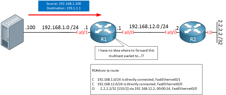 Protocol independent multicast что это