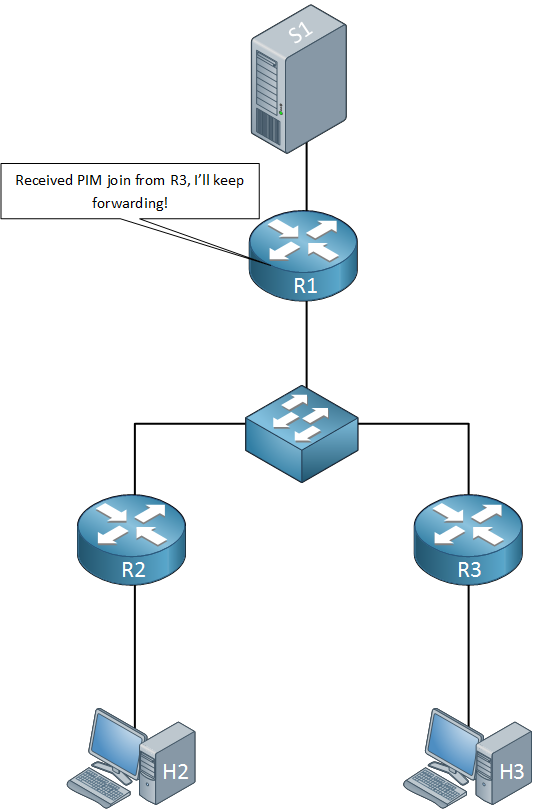 Multicast PIM R1 keeps forwarding