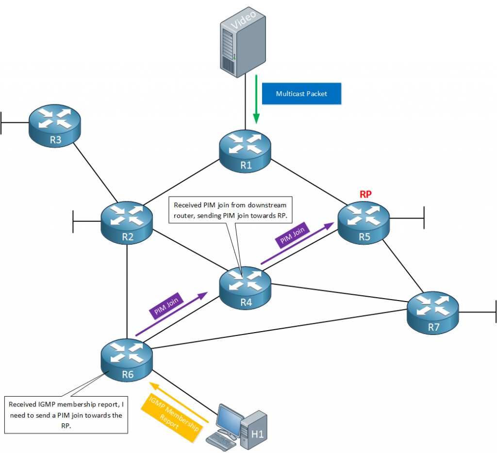 Multicast PIM Sparse Mode