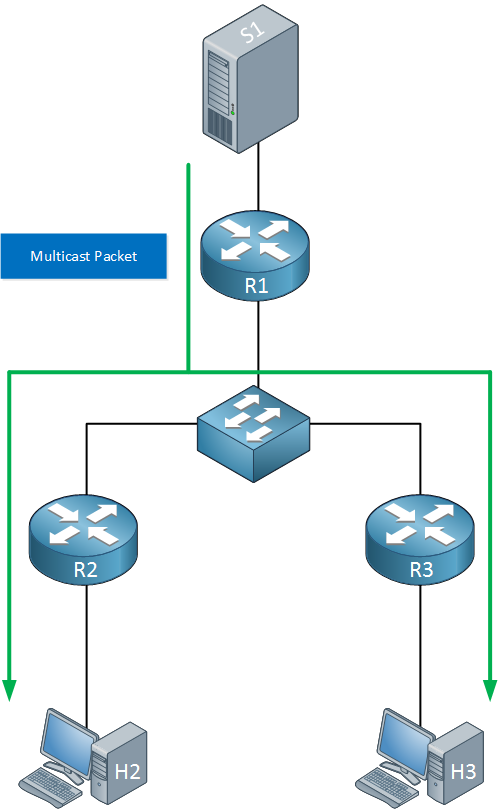 Multicast traffic S1 to routers and receivers