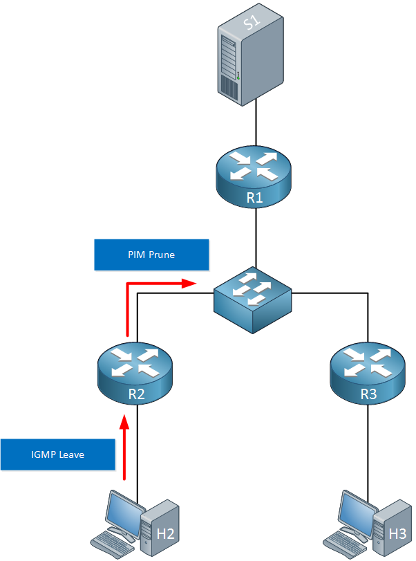 PIM Multicast IGMP Leave Pim prune