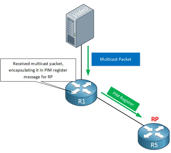 PIM Multicast Register for RP