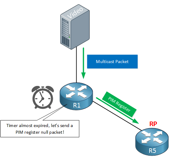 PIM Multicast Register Null for RP