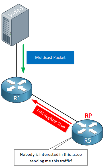 PIM Multicast Register Stop from RP