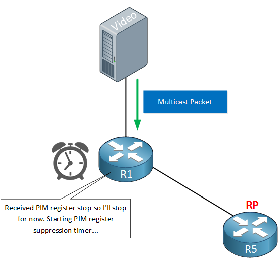 PIM multicast register suppression timer