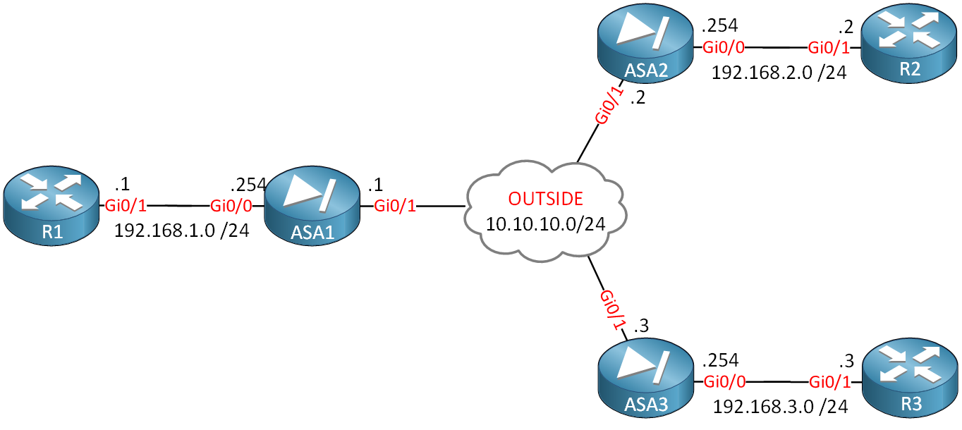 Asa1 Asa2 Asa3 Dynamic Peer Topology