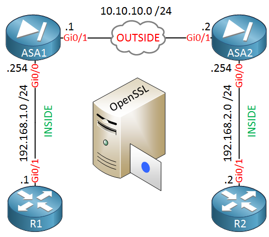 Cisco ASA IPsec VPN Certificates
