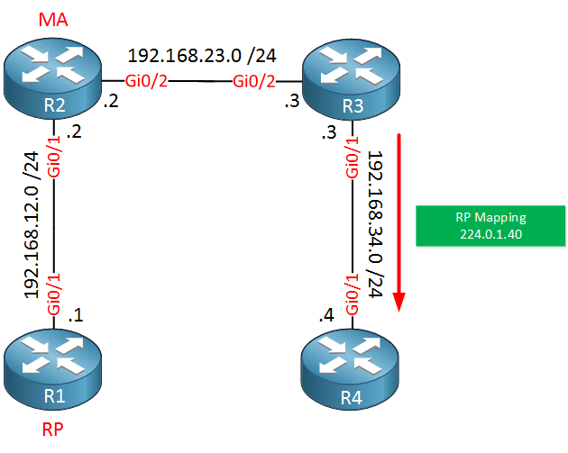 Multicast Auto RP Topology Announcement