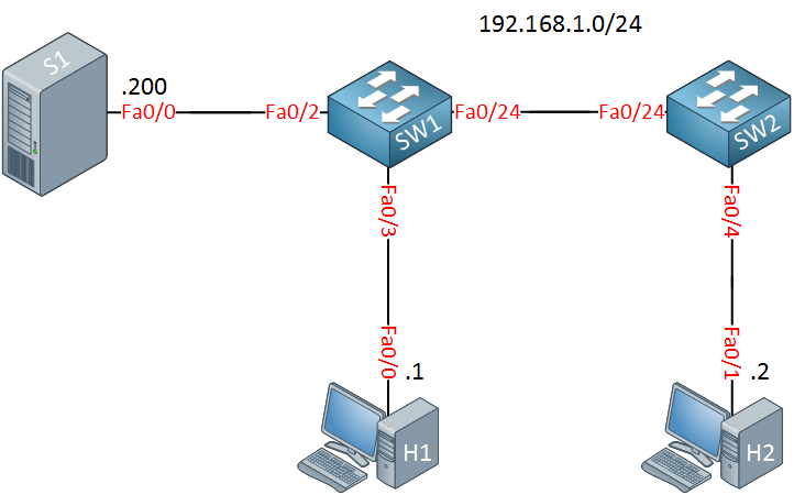 IGMP snooping without router