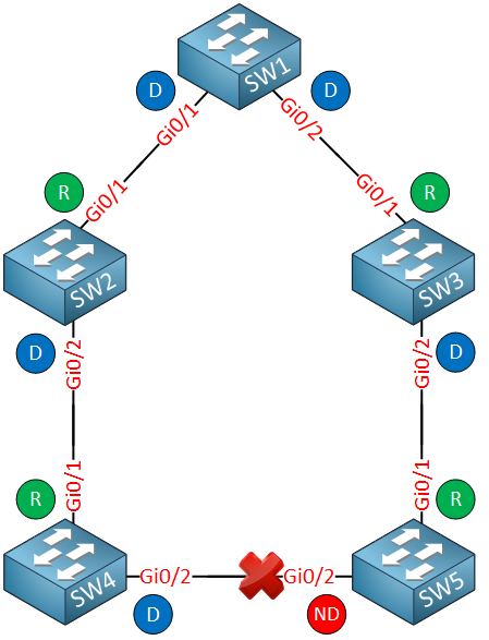 pvst recongerence topology ports