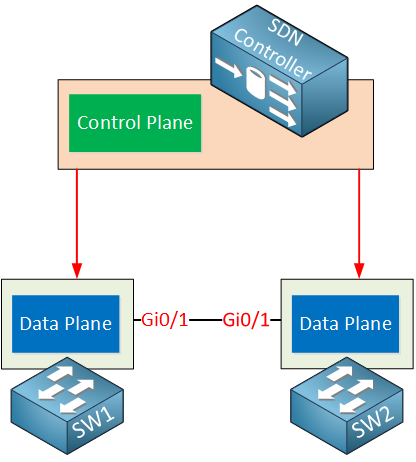 sdn controller data plane switches