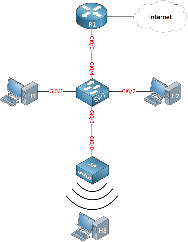 local network with router