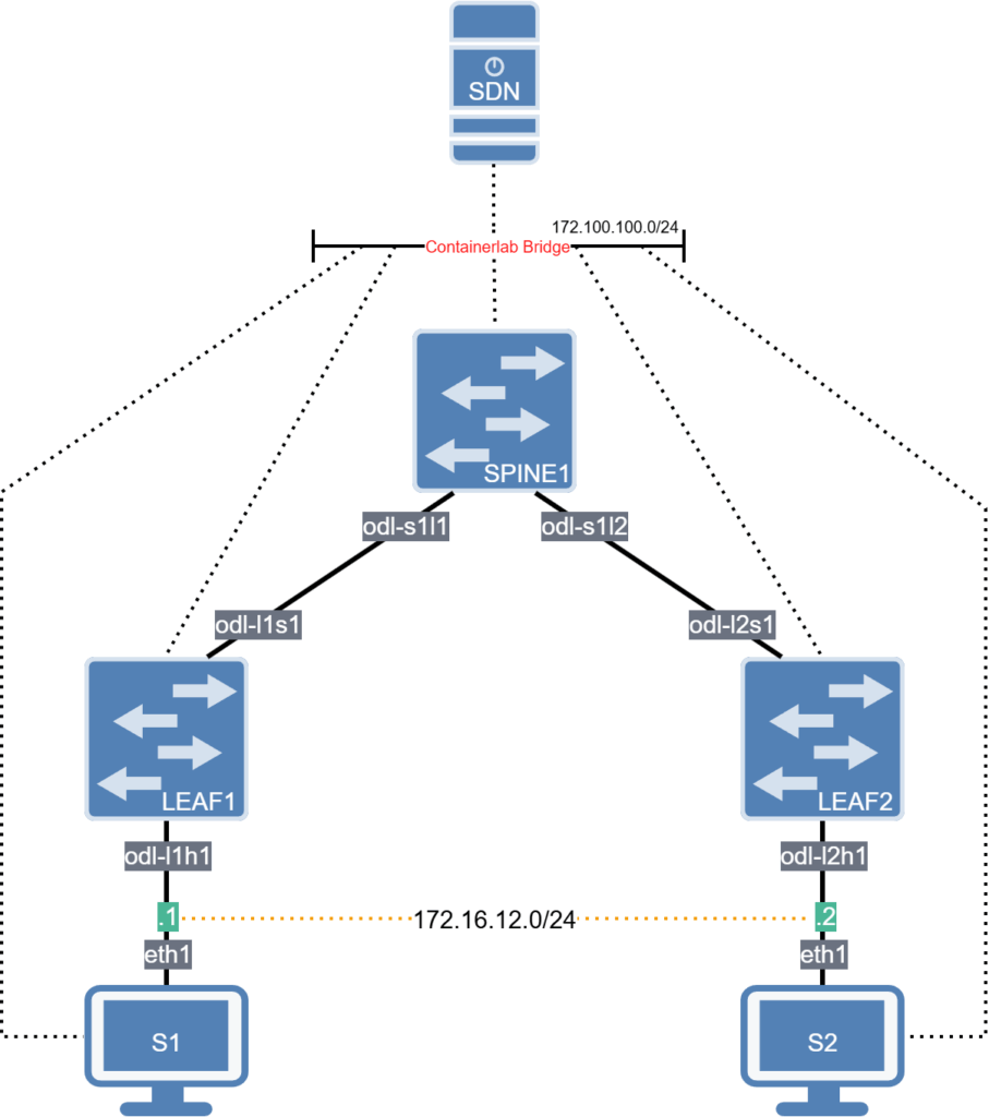 Network Diagram Sdn Spine Leaf