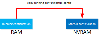 copy running config startup config