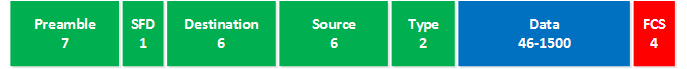 Ethernet Frame Header Format