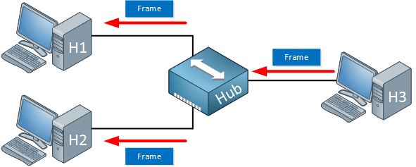 Ethernet hub forwarding logic