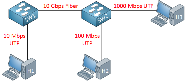 ethernet topology mixed standards